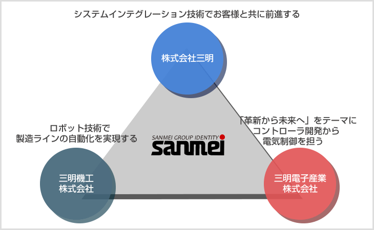 三明グループ　株式会社三明　三明機工株式会社　三明電子産業株式会社