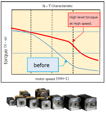 Speed & Torque balance N-T