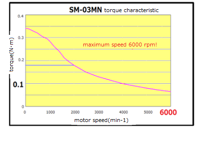 Speed and amplitude
