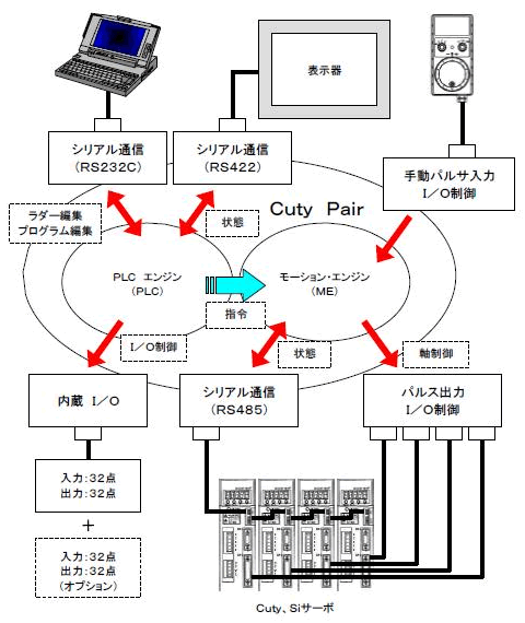 制御構成