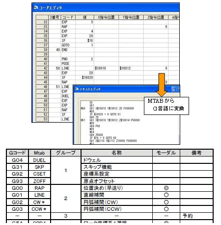 G言語とMTABの対応表の一部