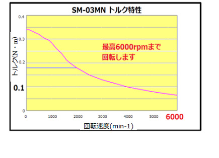 Si servo3　トルク特性