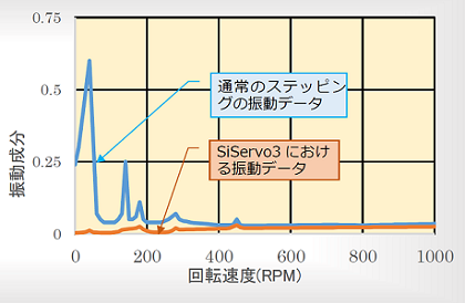 Si servo3　振動比較